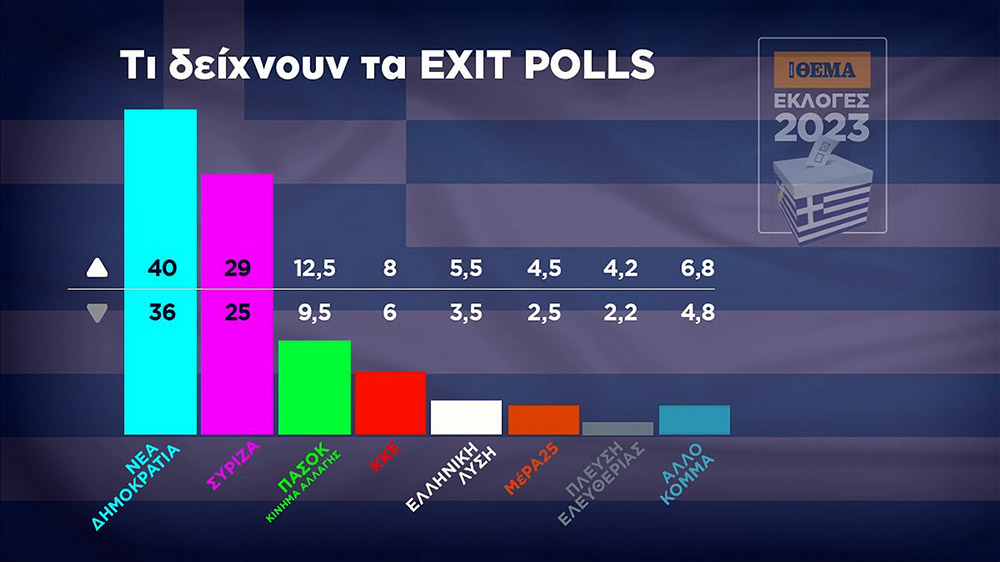 Exit Poll: Ο Μητσοτάκης με +11 μονάδες μπροστά, το ΠΑΣΟΚ στο 12.5%!